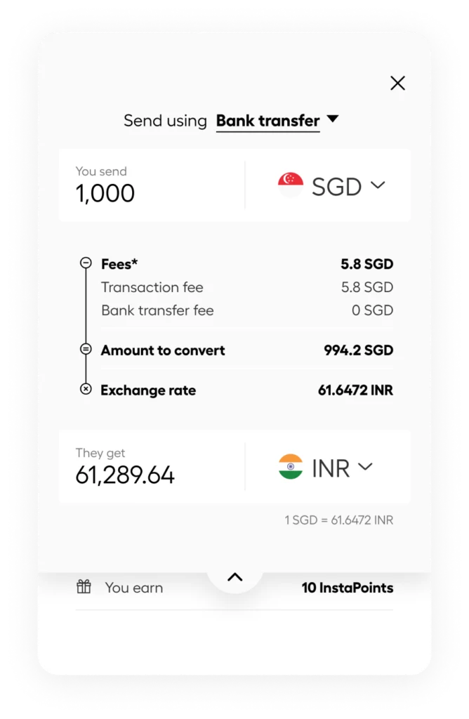 Mobile app currency converter: sending 1,000 SGD to INR with 5.8 SGD fees and a rate of 61.6472 INR/SGD, totaling 61,289.64 INR.